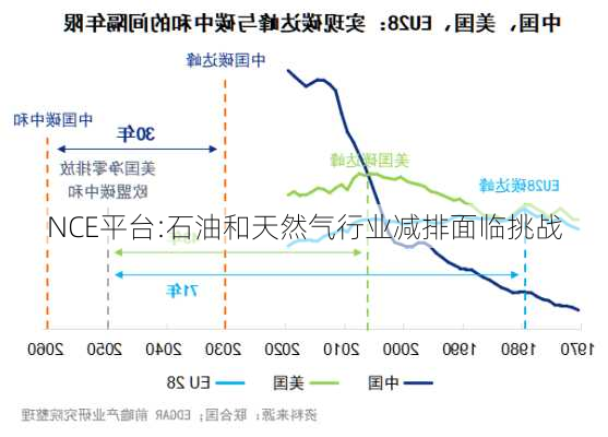 NCE平台:石油和天然气行业减排面临挑战-第3张图片-