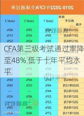 CFA第三级考试通过率降至48% 低于十年平均水平-第2张图片-