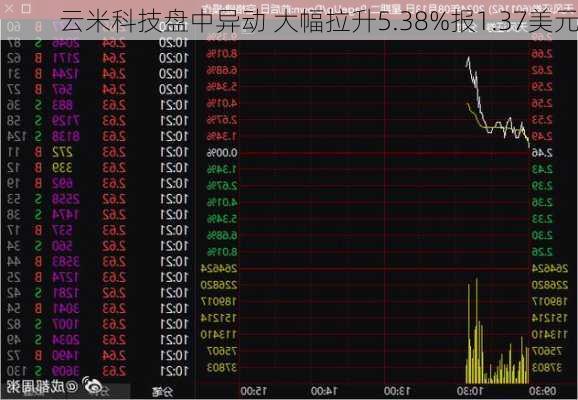 云米科技盘中异动 大幅拉升5.38%报1.37美元-第2张图片-