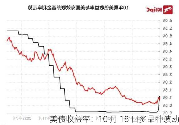 美债收益率：10 月 18 日多品种波动