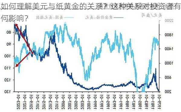 如何理解美元与纸黄金的关系？这种关系对投资者有何影响？-第2张图片-