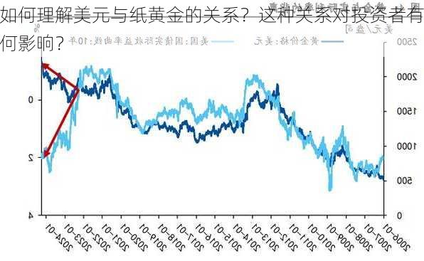 如何理解美元与纸黄金的关系？这种关系对投资者有何影响？-第3张图片-