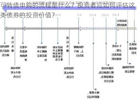 可转债申购的流程是什么？投资者应如何评估这类债券的投资价值？