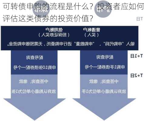 可转债申购的流程是什么？投资者应如何评估这类债券的投资价值？-第2张图片-