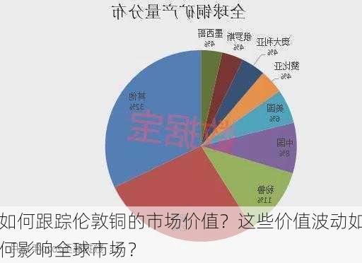 如何跟踪伦敦铜的市场价值？这些价值波动如何影响全球市场？