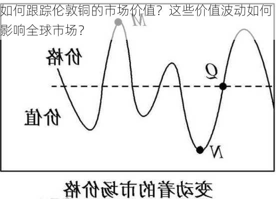 如何跟踪伦敦铜的市场价值？这些价值波动如何影响全球市场？-第3张图片-