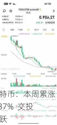 比特币：本周累涨 8.37%  交投活跃-第1张图片-