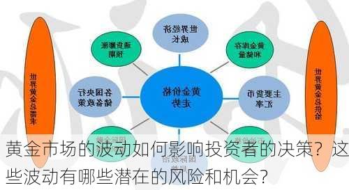 黄金市场的波动如何影响投资者的决策？这些波动有哪些潜在的风险和机会？-第1张图片-