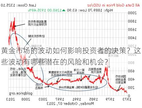 黄金市场的波动如何影响投资者的决策？这些波动有哪些潜在的风险和机会？-第2张图片-