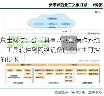 东土科技：公司具有从底层操作系统、工具软件到网络设备的全自主可控的技术-第1张图片-