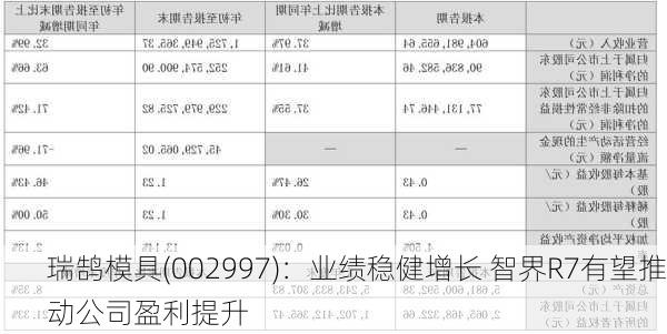 瑞鹄模具(002997)：业绩稳健增长 智界R7有望推动公司盈利提升-第3张图片-