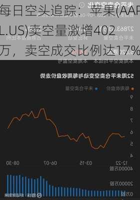 每日空头追踪：苹果(AAPL.US)卖空量激增402万，卖空成交比例达17%-第2张图片-