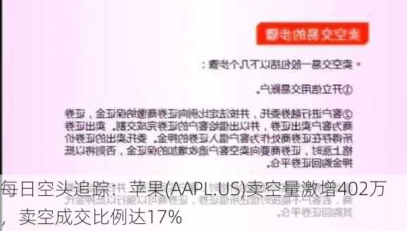 每日空头追踪：苹果(AAPL.US)卖空量激增402万，卖空成交比例达17%-第3张图片-