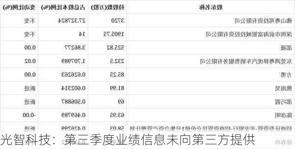 光智科技：第三季度业绩信息未向第三方提供-第1张图片-