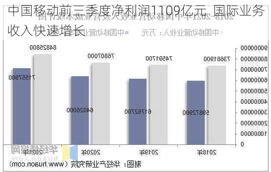 中国移动前三季度净利润1109亿元  国际业务收入快速增长-第2张图片-