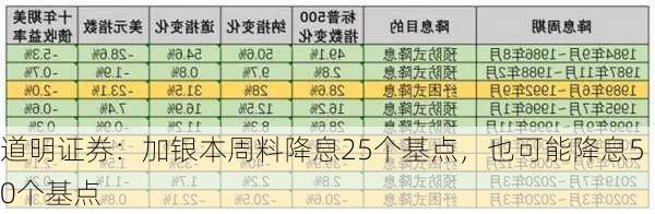 道明证券：加银本周料降息25个基点，也可能降息50个基点-第2张图片-