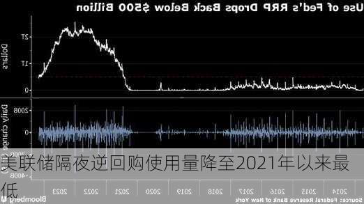 美联储隔夜逆回购使用量降至2021年以来最低-第1张图片-