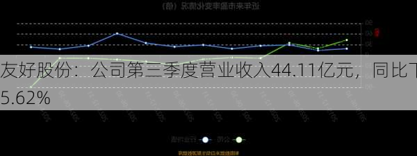 友好股份：公司第三季度营业收入44.11亿元，同比下降5.62%-第1张图片-