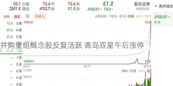 并购重组概念股反复活跃 青岛双星午后涨停-第2张图片-