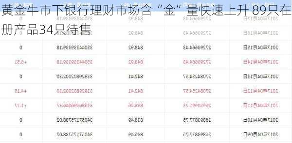 黄金牛市下银行理财市场含“金”量快速上升 89只在册产品34只待售-第1张图片-