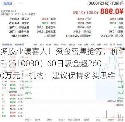 多股业绩喜人！资金密集抢筹，价值ETF（510030）60日吸金超2600万元！机构：建议保持多头思维-第3张图片-