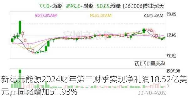 新纪元能源2024财年第三财季实现净利润18.52亿美元，同比增加51.93%-第1张图片-