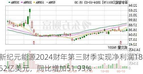 新纪元能源2024财年第三财季实现净利润18.52亿美元，同比增加51.93%-第2张图片-