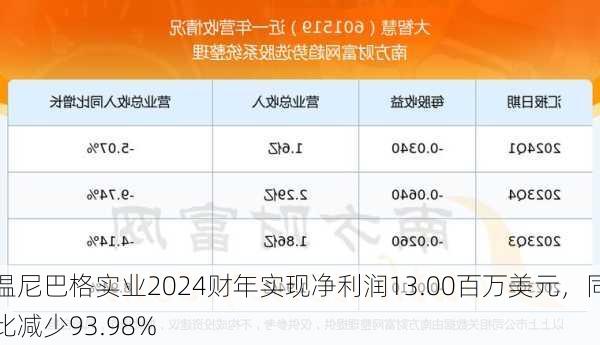 温尼巴格实业2024财年实现净利润13.00百万美元，同比减少93.98%-第2张图片-