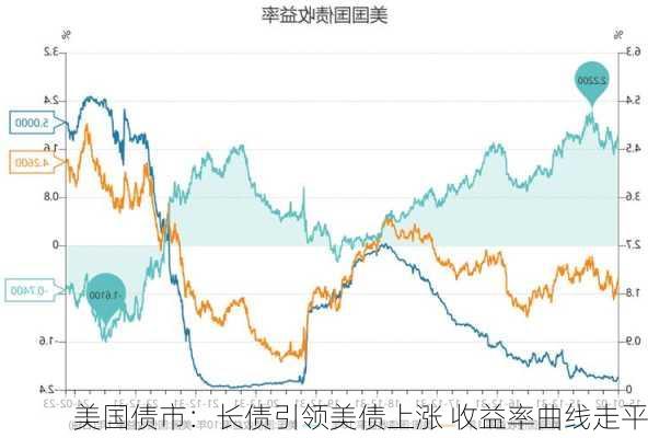 美国债市：长债引领美债上涨 收益率曲线走平