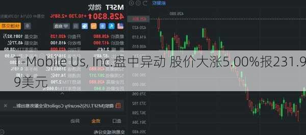 T-Mobile Us, Inc.盘中异动 股价大涨5.00%报231.99美元