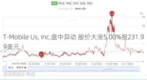 T-Mobile Us, Inc.盘中异动 股价大涨5.00%报231.99美元-第2张图片-