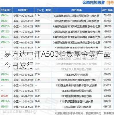 易方达中证A500指数基金等产品今日发行-第3张图片-