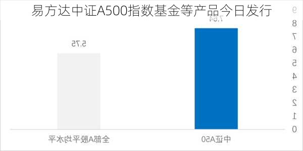 易方达中证A500指数基金等产品今日发行-第2张图片-