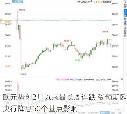 欧元势创2月以来最长周连跌 受预期欧央行降息50个基点影响-第1张图片-