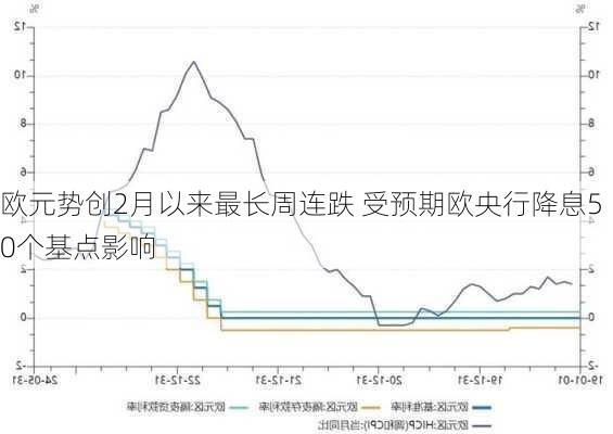 欧元势创2月以来最长周连跌 受预期欧央行降息50个基点影响-第3张图片-