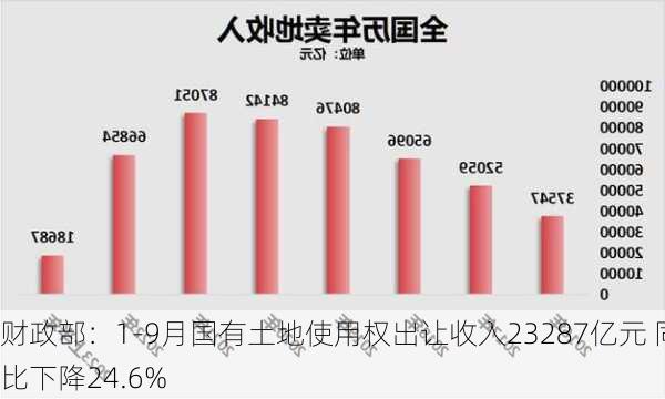 财政部：1-9月国有土地使用权出让收入23287亿元 同比下降24.6%-第1张图片-