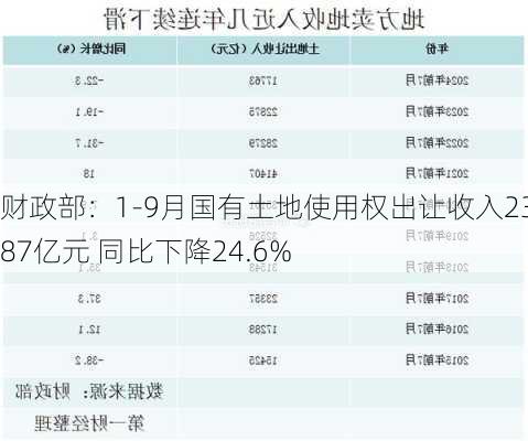 财政部：1-9月国有土地使用权出让收入23287亿元 同比下降24.6%-第3张图片-