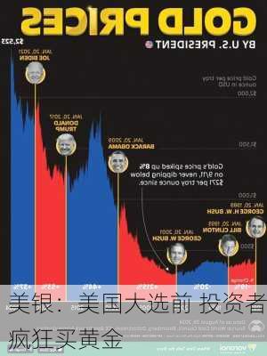 美银：美国大选前 投资者疯狂买黄金-第2张图片-