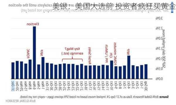 美银：美国大选前 投资者疯狂买黄金-第3张图片-