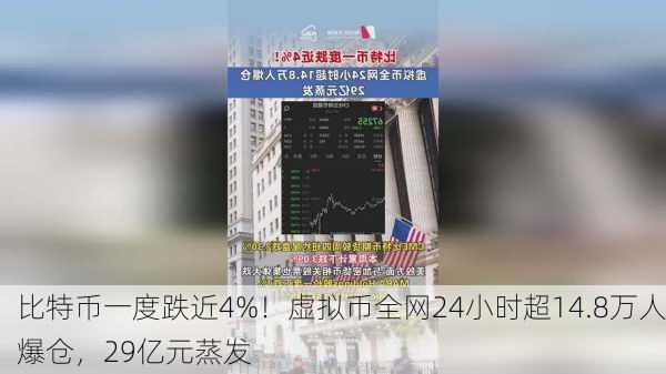 比特币一度跌近4%！虚拟币全网24小时超14.8万人爆仓，29亿元蒸发-第1张图片-