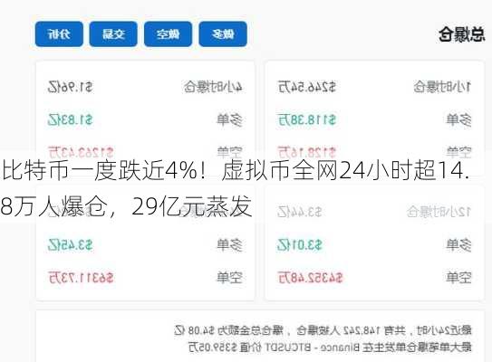 比特币一度跌近4%！虚拟币全网24小时超14.8万人爆仓，29亿元蒸发-第3张图片-