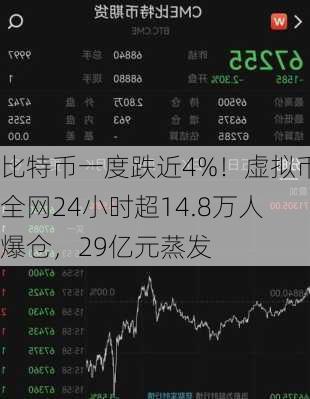 比特币一度跌近4%！虚拟币全网24小时超14.8万人爆仓，29亿元蒸发-第2张图片-