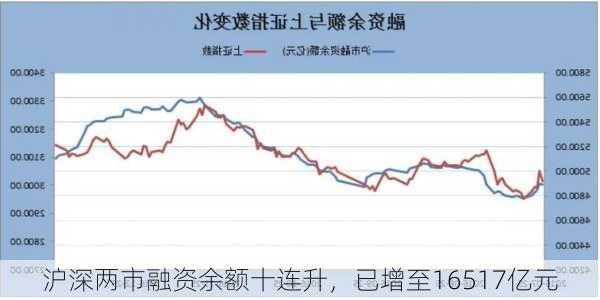 沪深两市融资余额十连升，已增至16517亿元