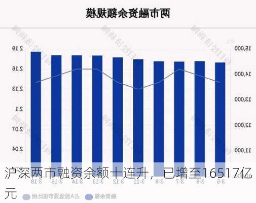 沪深两市融资余额十连升，已增至16517亿元-第3张图片-