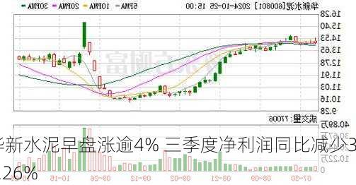 华新水泥早盘涨逾4% 三季度净利润同比减少39.26%-第1张图片-