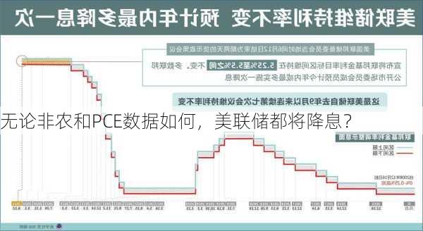 无论非农和PCE数据如何，美联储都将降息？-第2张图片-