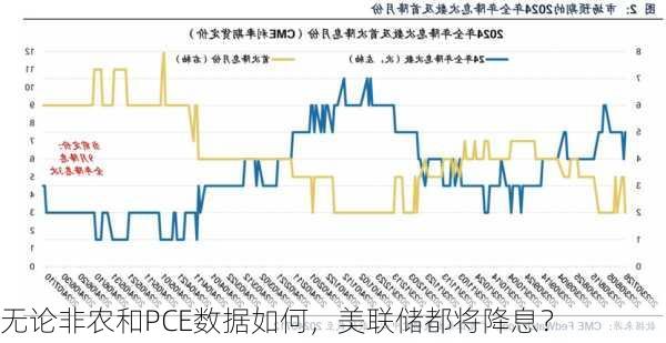 无论非农和PCE数据如何，美联储都将降息？-第1张图片-