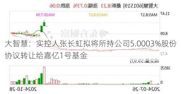 大智慧：实控人张长虹拟将所持公司5.0003%股份协议转让给嘉亿1号基金-第1张图片-