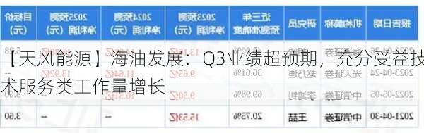 【天风能源】海油发展：Q3业绩超预期，充分受益技术服务类工作量增长-第1张图片-