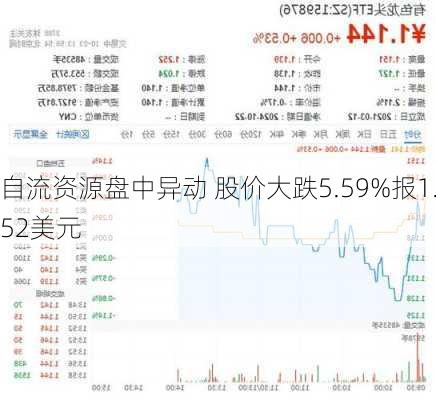 自流资源盘中异动 股价大跌5.59%报1.52美元-第2张图片-